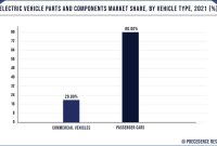 Electric Vehicle Parts and Components Market Size, Share and Growth 2032